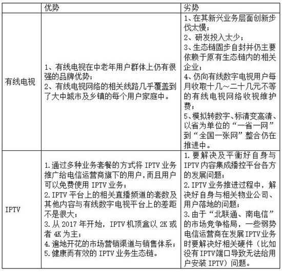 有线电视与IPTV业务的优劣势