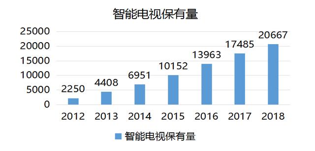 互联网电视市场现状与未来趋势分析