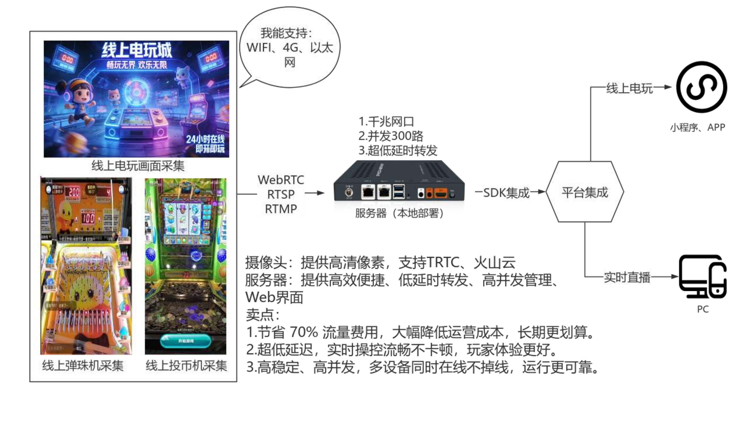 海威视讯推出线上电玩城本地部署解决方案 赋能传统游乐行业数字化转型