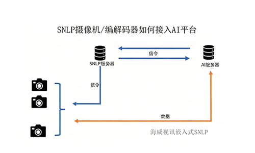 海威视讯嵌入式SNLP与AI的结合