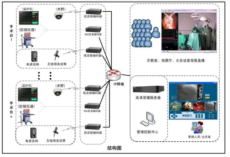 编码器在手术示教互动教学解决方案中的应用